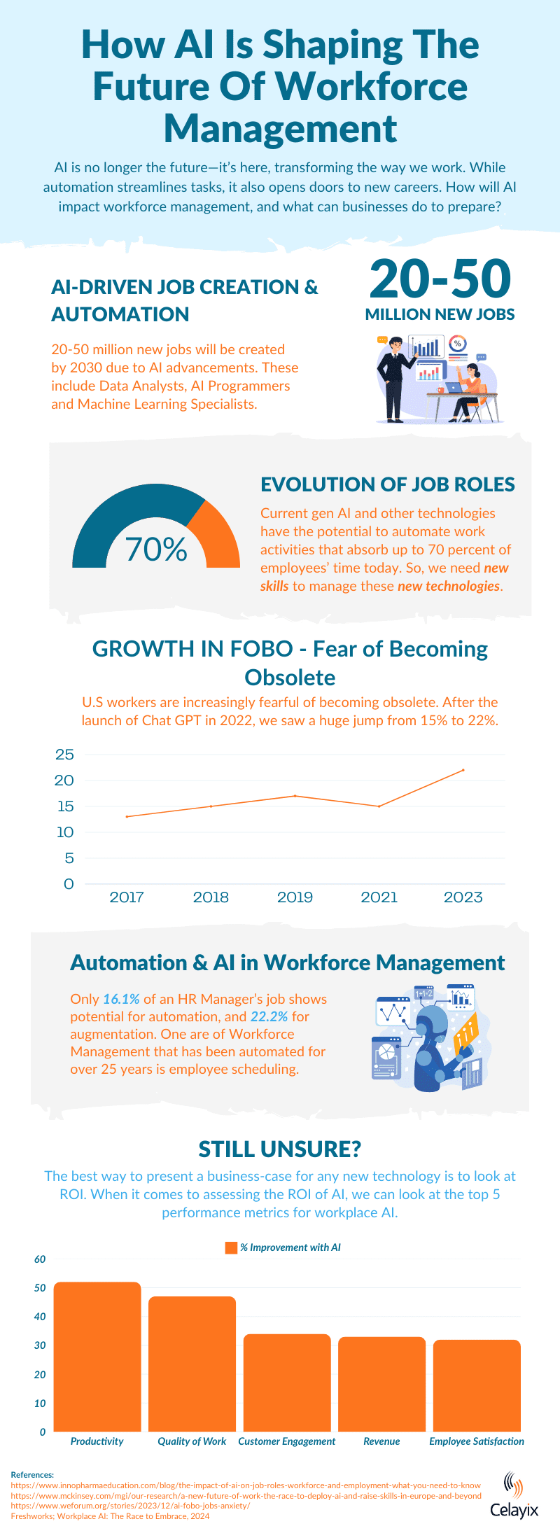 infographic that breaks down how AI is Shaping the Future of Workforce Management