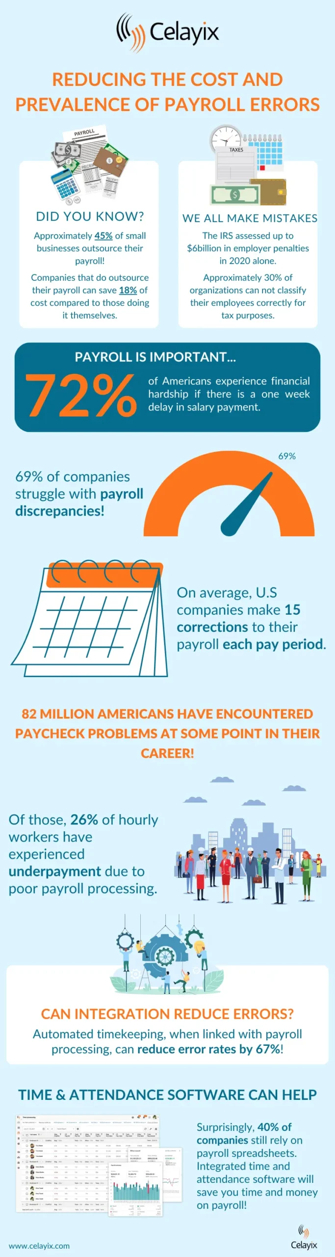 infographic detailing payroll errors