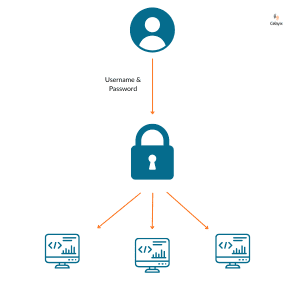 diagram explaining how single sign-on works