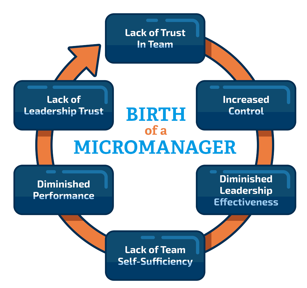 micromanagement cycle